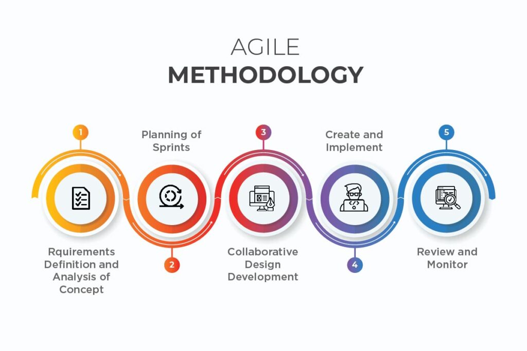 Agile Methodology